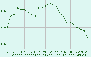 Courbe de la pression atmosphrique pour Le Touquet (62)