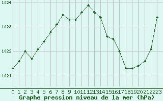 Courbe de la pression atmosphrique pour Remich (Lu)