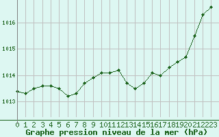 Courbe de la pression atmosphrique pour Nris-les-Bains (03)