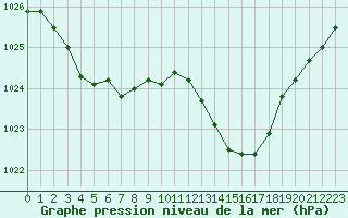 Courbe de la pression atmosphrique pour Saint-Brieuc (22)