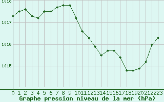 Courbe de la pression atmosphrique pour Le Luc - Cannet des Maures (83)