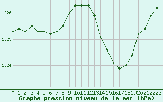 Courbe de la pression atmosphrique pour Als (30)