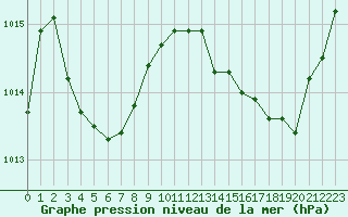 Courbe de la pression atmosphrique pour Bridel (Lu)