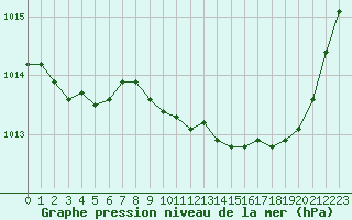 Courbe de la pression atmosphrique pour Selonnet (04)