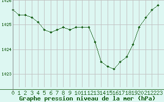Courbe de la pression atmosphrique pour Saint-Vran (05)