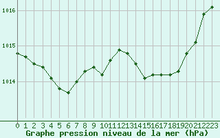 Courbe de la pression atmosphrique pour Muret (31)