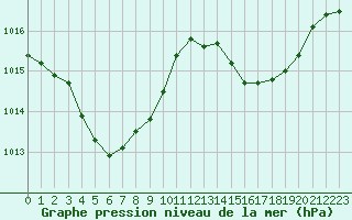 Courbe de la pression atmosphrique pour Besanon (25)