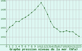 Courbe de la pression atmosphrique pour Crest (26)