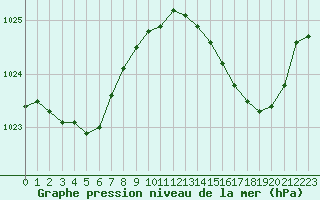 Courbe de la pression atmosphrique pour Sanary-sur-Mer (83)