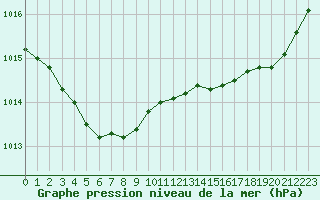Courbe de la pression atmosphrique pour Pointe de Chassiron (17)
