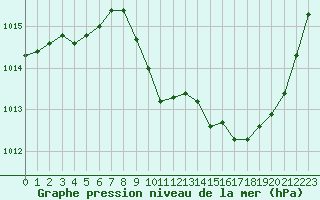 Courbe de la pression atmosphrique pour Eygliers (05)