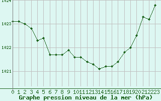 Courbe de la pression atmosphrique pour Recoubeau (26)