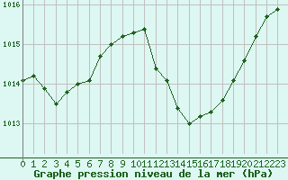 Courbe de la pression atmosphrique pour Thoiras (30)