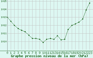 Courbe de la pression atmosphrique pour Herhet (Be)