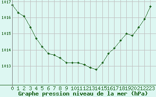 Courbe de la pression atmosphrique pour Nmes - Garons (30)