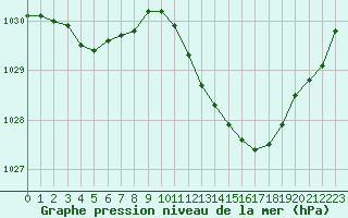 Courbe de la pression atmosphrique pour Lans-en-Vercors (38)