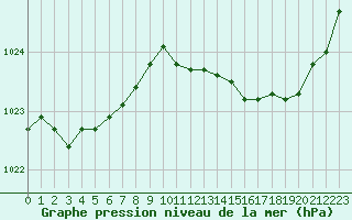 Courbe de la pression atmosphrique pour Amur (79)