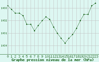 Courbe de la pression atmosphrique pour Le Luc - Cannet des Maures (83)