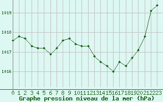 Courbe de la pression atmosphrique pour Nmes - Garons (30)