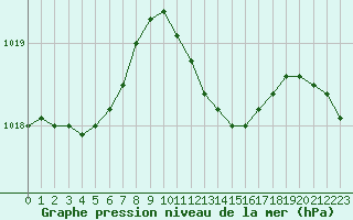 Courbe de la pression atmosphrique pour Orlans (45)