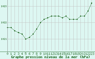 Courbe de la pression atmosphrique pour La Meyze (87)