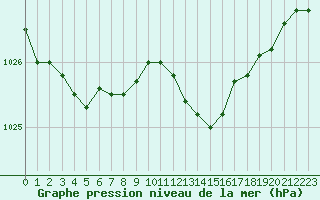 Courbe de la pression atmosphrique pour Sermange-Erzange (57)