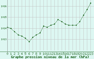 Courbe de la pression atmosphrique pour Cazaux (33)