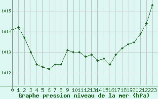 Courbe de la pression atmosphrique pour Lorient (56)