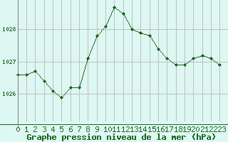 Courbe de la pression atmosphrique pour Cavalaire-sur-Mer (83)