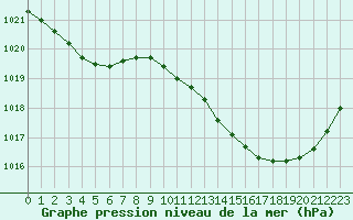 Courbe de la pression atmosphrique pour Douzens (11)