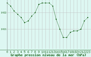 Courbe de la pression atmosphrique pour Muret (31)