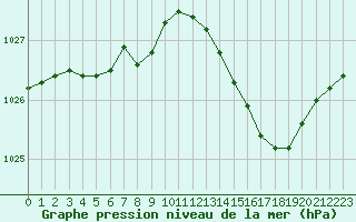 Courbe de la pression atmosphrique pour Nantes (44)