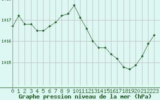 Courbe de la pression atmosphrique pour Ble / Mulhouse (68)