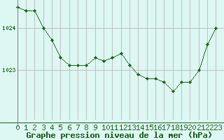 Courbe de la pression atmosphrique pour Pau (64)