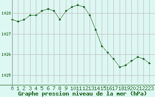 Courbe de la pression atmosphrique pour Douzy (08)