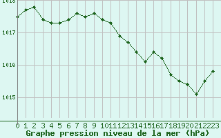 Courbe de la pression atmosphrique pour Orschwiller (67)