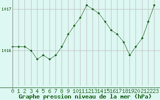 Courbe de la pression atmosphrique pour Vias (34)