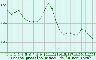 Courbe de la pression atmosphrique pour Nmes - Courbessac (30)