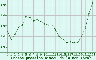 Courbe de la pression atmosphrique pour Grenoble/St-Etienne-St-Geoirs (38)