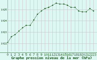 Courbe de la pression atmosphrique pour Eu (76)