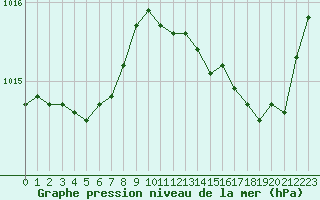 Courbe de la pression atmosphrique pour Saint-Igneuc (22)