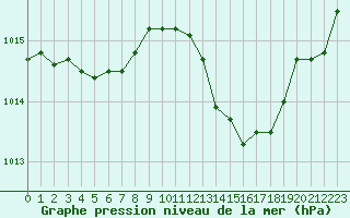 Courbe de la pression atmosphrique pour Pertuis - Grand Cros (84)