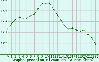 Courbe de la pression atmosphrique pour Vias (34)