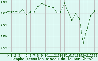 Courbe de la pression atmosphrique pour Ploeren (56)