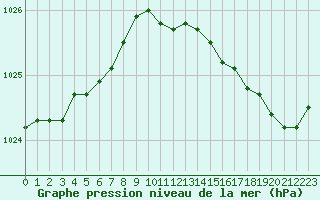 Courbe de la pression atmosphrique pour Gros-Rderching (57)