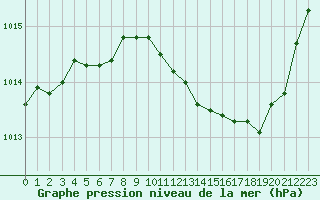 Courbe de la pression atmosphrique pour Perpignan (66)