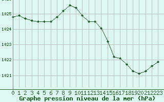 Courbe de la pression atmosphrique pour Saint-Georges-d