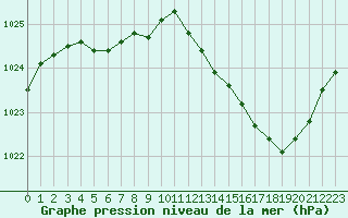 Courbe de la pression atmosphrique pour Chteaudun (28)