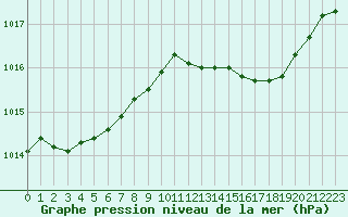 Courbe de la pression atmosphrique pour Quimper (29)