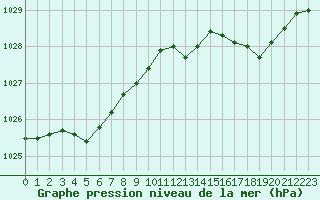 Courbe de la pression atmosphrique pour Saint-Brieuc (22)